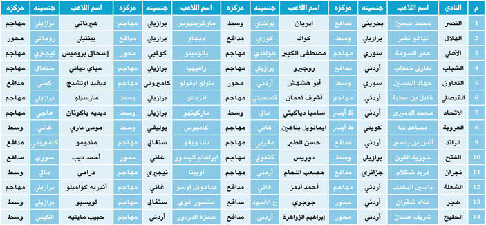 البرازيل تحتل الطليعة بـ(12) لاعباً و14 دولة تتساوى في عدد لاعبيها.. والأردن تسجل حضورها بـ(11) اسماً 