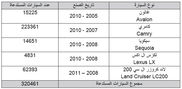 إلزام مصنّعي السيارات بـ«تدابير سلامة» مماثلة للإجراءات الدولية