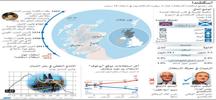 الاستفتاء على انفصال اسكتلندا عن بريطانيا اليوم ومؤيدو البقاء يتفوقون 