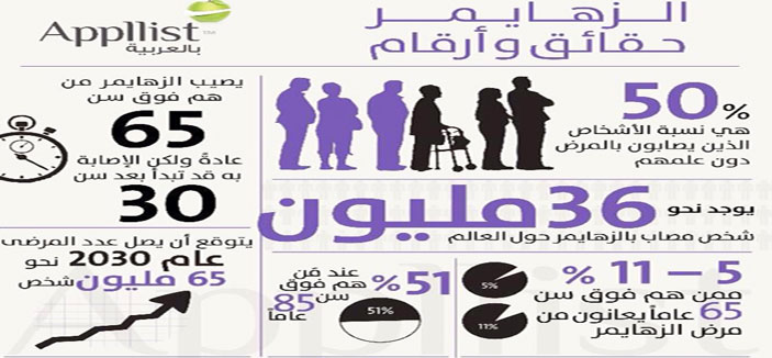 د. الوهابي: مصابو الزهايمر تجاوزوا المليون.. وأفضل وقاية في الأربعين 