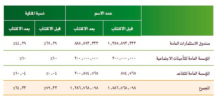 10 أسهم الحد الأدنى لاكتتاب الأفراد في البنك الأهلي بقيمة 450 ريالا 