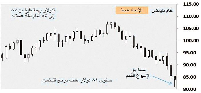 أسواق المال العالمية - (التقرير الأسبوعي) 