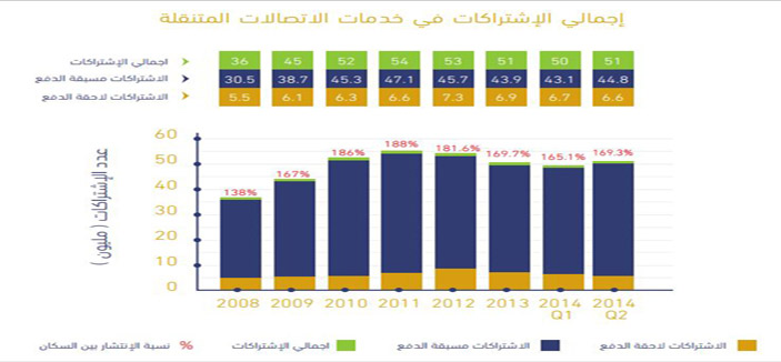 «تطبيقات الاتصال» ترفع عدد مستخدمي الإنترنت في المملكة إلى 18 مليونا 