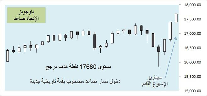 أسواق المال العالمية - (التقرير الأسبوعي) 