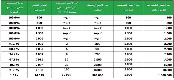 1.25مليون مكتتب في « الأهلي» بـ(310.7) مليار ريال 