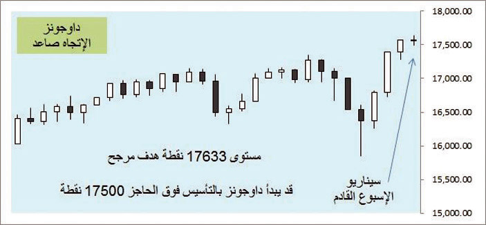 مؤشر «الداوجونز» ينهي أسبوعاً شرائياً تاريخياً