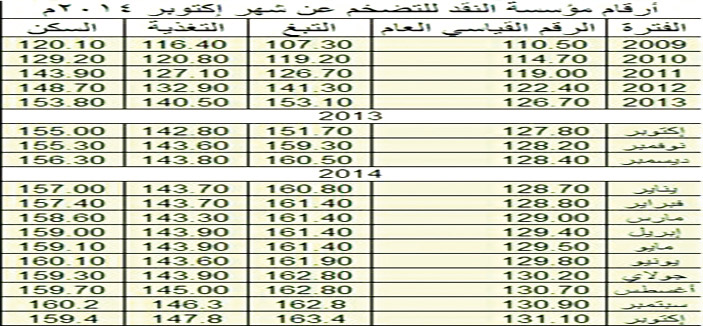 مؤسسة النقد تعلن عن نمو 2.58 % للتضخم في أكتوبر