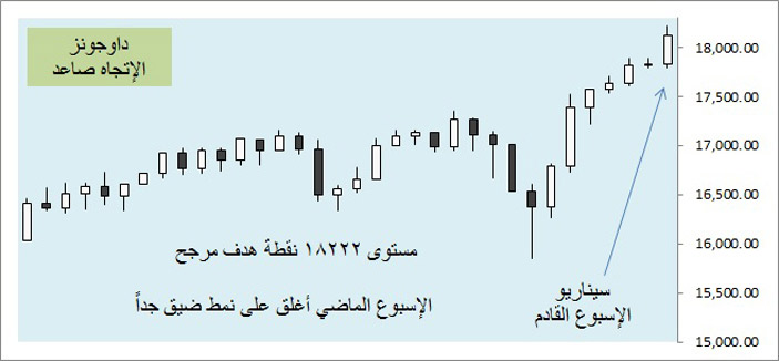 أسواق المال العالمية - (التقرير الأسبوعي) 