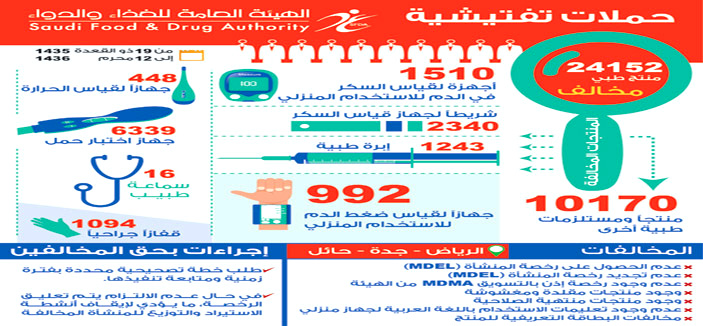 «الغذاء والدواء» تضبط 24 ألف منتج طبي مخالف في 3 مدن 