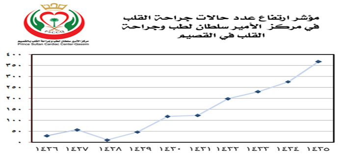 بمركز الأمير سلطان بالقصيم 