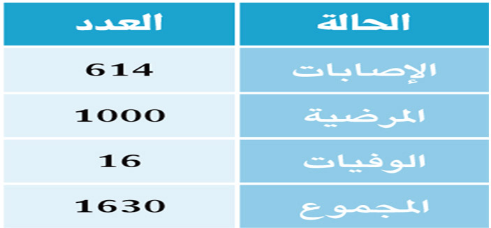 الهلال الأحمر يباشر 1630 حالة أمس 