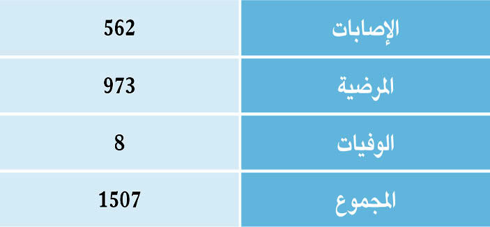 الهلال الأحمر يباشر (1507) حالات في جميع المناطق 