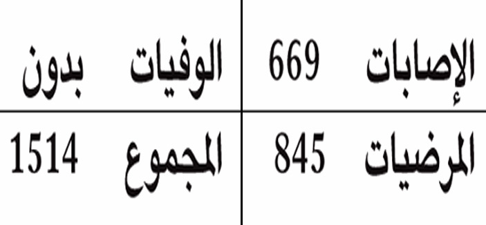 الهلال الأحمر يباشر «1514» حالة بمناطق المملكة 