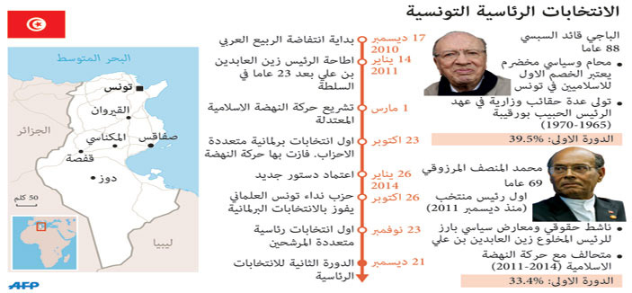 الجيش التونسي يعثر على جثتي «إرهابيين» بجبل الشعانبي 