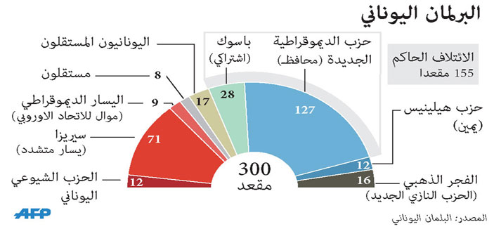 البرلمان اليوناني يخفق في انتخاب رئيس للبلاد في الجولة الثالثة 