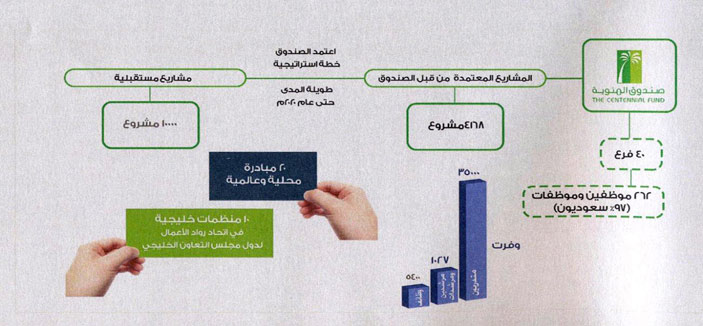 اعتمد الصندوق 4168 مشروعًا عبر نظام رواد الأعمال خلال العام الماضي 