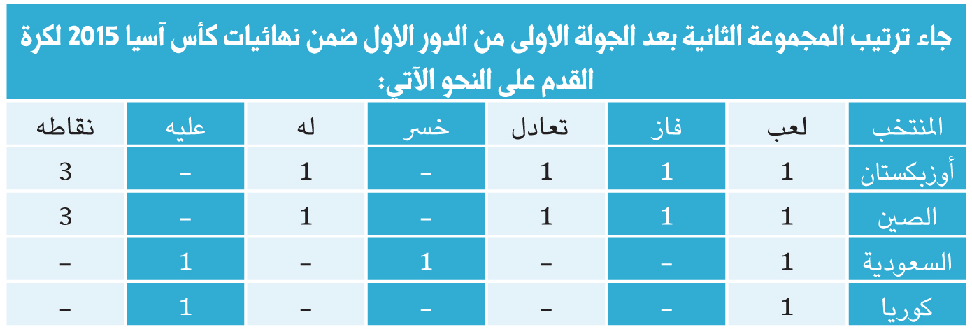 كأس آسيا 2015: ترتيب المجموعة الثانية بعد الجولة الأولى 