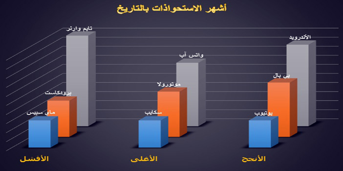 إن لم تستطع منافسته فقم بشرائه.. إن لم تستطع أن تكون «قوقل» فلا تكن «آي أو إل» 