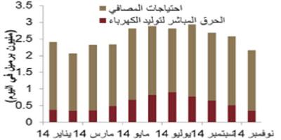 9.6 مليون برميل متوسط إنتاج المملكة من النفط العام الجاري 