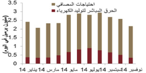 يتراجع بشكل طفيف إلى 9.4 مليون برميل خلال 2016.. تقرير «جدوى»: 