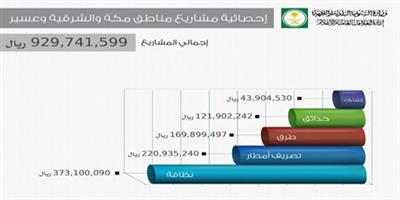 «البلديات» تعتمد عقوداً لأمانات «العاصمة المقدسة والشرقية وعسير» 