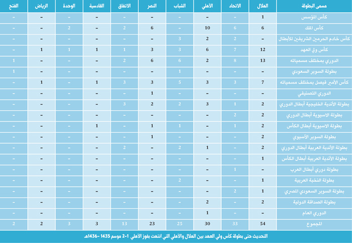 إنجازات الأندية السعودية من البطولات المحلية والخارجية 