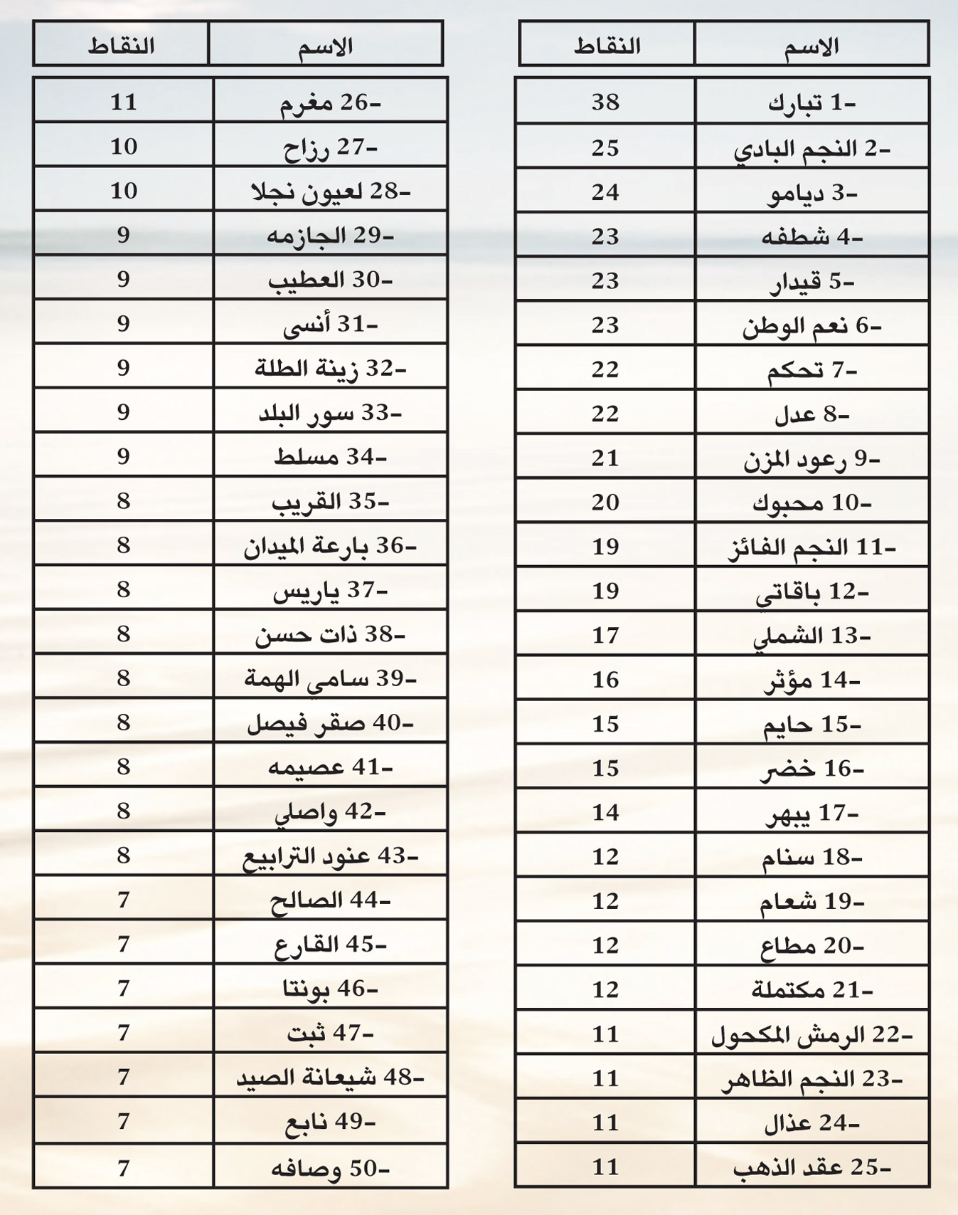 «تبارك»، «النجم البادي»، «ديامو»، «شطفة» في صدارة الخيول المتأهلة 