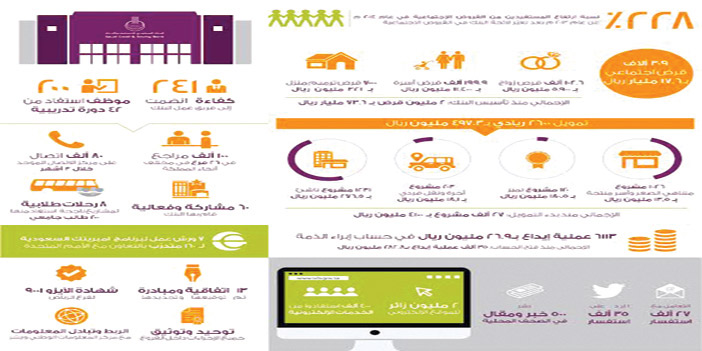 282.8 مليون ريال إجمالي الإيداعات في حساب إبراء الذمة منذ تأسيسه عام 2006 