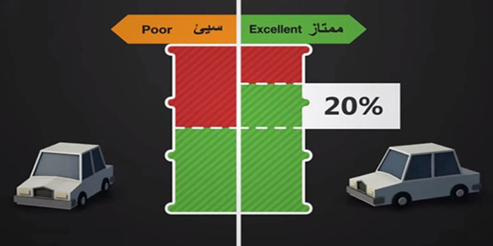 بمعدل تحسن سنوي يبلغ 4%.. مختصون: 