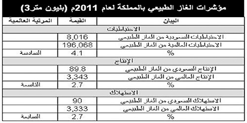 فيما تبلغ التكلفة 107 مليارات ريال بما يعادل 12.4 % من إجمالي موازنة 2015م 