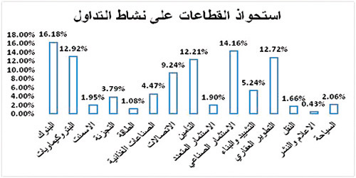 بدعم من القطاعات القيادية.. مؤشر «تداول» يقترب من تجاوز مساره الأفقي 