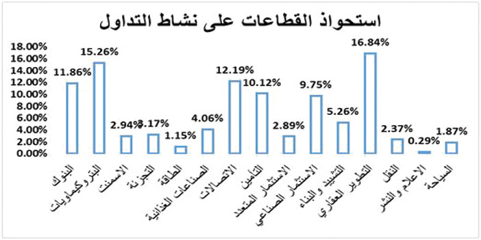 سجل الأداء الأفضل بين أسواق الخليج 