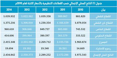 28.9 % نسبة نمو القطاع الخاص بالمملكة خلال 4 سنوات 