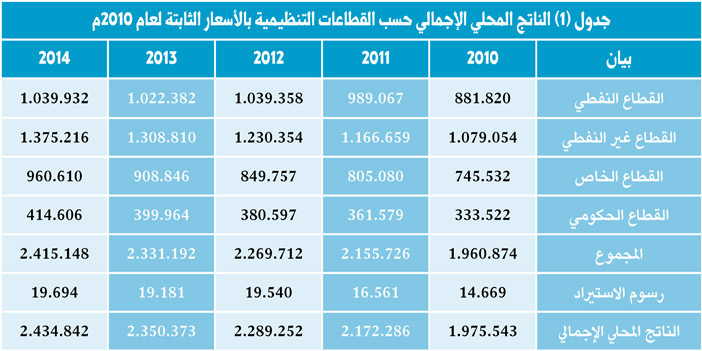 فيما يزيد ناتجه عن ضعفي قيمته لنظيره الحكومي.. وحدة الأبحاث والتقارير الاقتصادية بـ«الجزيرة»: 