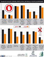 وجهة نظر طلاب الجامعات الحكومية بالفهم التقليدي للشرف 