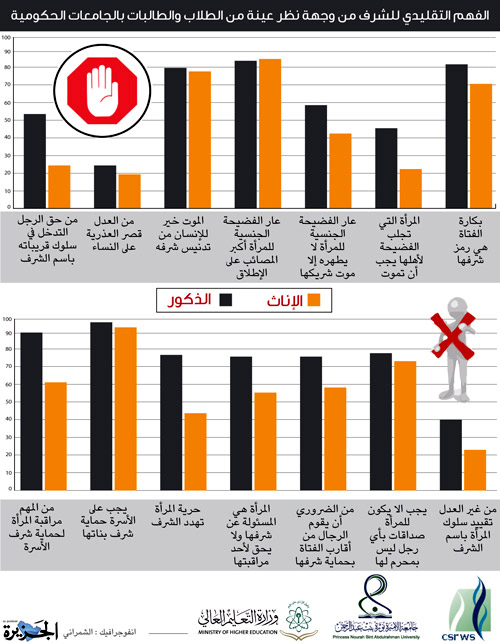 وجهة نظر طلاب الجامعات الحكومية بالفهم التقليدي للشرف 