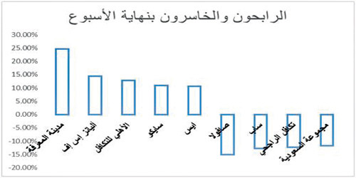 القطاع العقاري الأكثر استحواذاً على قيم التداول بأكثر من 10.6 مليار ريال 