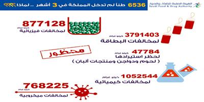 «الغذاء والدواء» تمنع دخول 6.5 مليون كيلوغرام أغذية مخالفة خلال 3 أشهر 