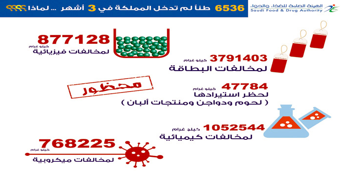 ربع الأغذية المرفوضة من «الأرز» 