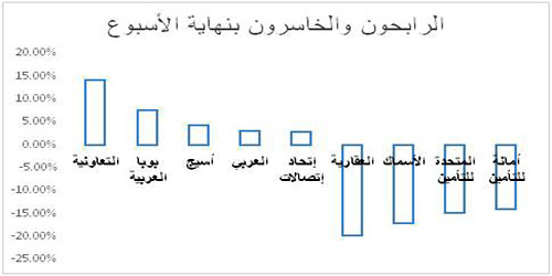 التطوير العقاري الأكثر ارتفاعاً بمكاسب قدرها 28.76 % 