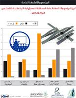 البرامج والأنشطة العامة 