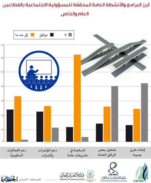 البرامج والأنشطة العامة 