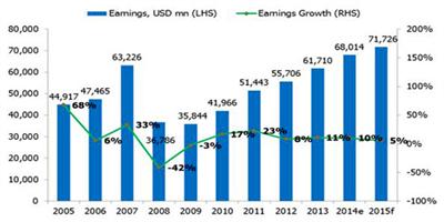 توقعات بارتفاع أرباح الشركات بالمملكة 1.6% خلال 2015 