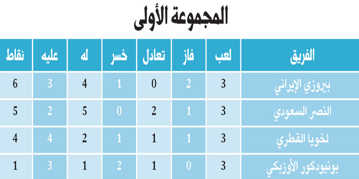 في منعطف قد يكون مفترق طرق وضمن منافسات الجولة الرابعة من دوري المجموعات 