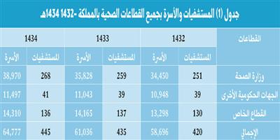 40 فرصة استثمارية بقيمة 266 مليار ريال في القطاع الصحي المحلي 