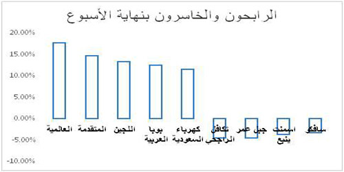 موعد دخول المستثمرين الأجانب يزاحم في أثره قدرة نتائج السوق على تحديد المسار 