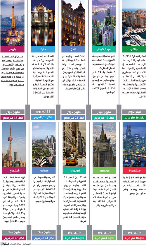 أغلى 10 مدن في أسعار العقارات 