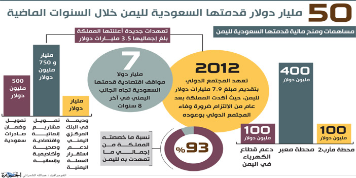 التزام أخوي تجاه الأشقاء في اليمن لدعم جهود التنمية 