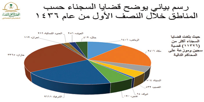 بمشاركة فريق عملي قضائي وإداري وبتوجيه الوزير الصمعاني 