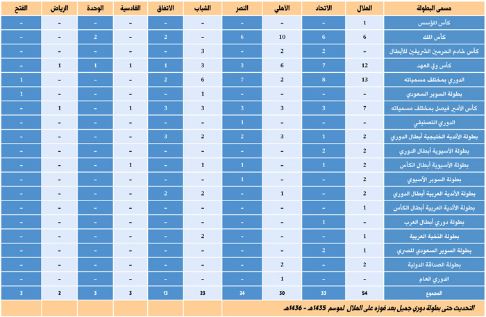 إنجازات الأندية السعودية من البطولات المحلية والخارجية 